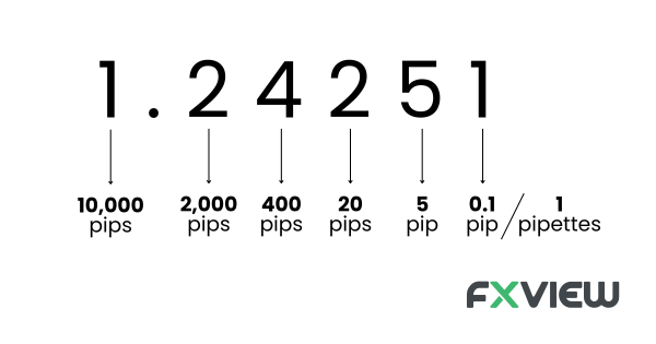 Demonstrating diverse pips value based on varying decimal places.