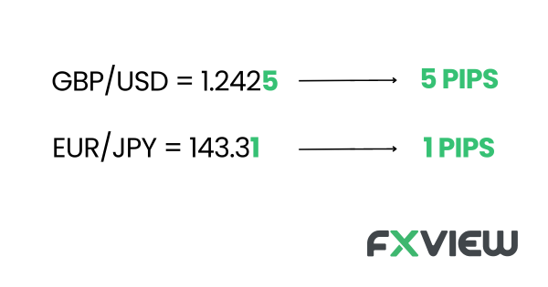 Explanation on varying decimal points for different currency pairs.