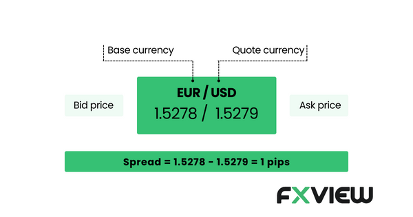 How Bid and ask of currency pairs form a spread