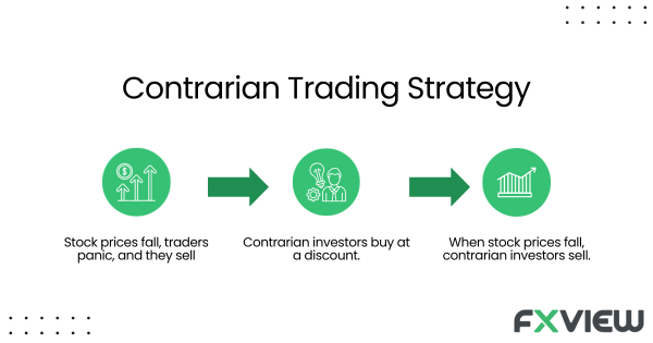 Contrarian trading involves thorough analysis and a keen understanding of market psychology.