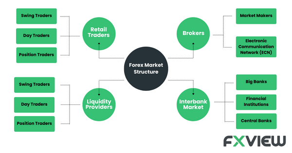 A Beginner's Guide to the Forex Market Structure