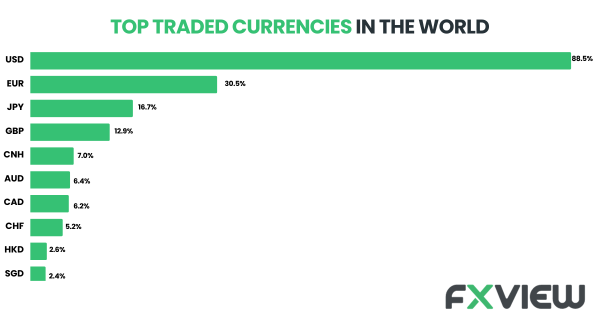 The top traded currencies in the forex market, often referred to as major currency pairs, include:

U.S. Dollar (USD)
Euro (EUR)
Japanese Yen (JPY)
British Pound (GBP)
Australian Dollar (AUD)
Swiss Franc (CHF)
Canadian Dollar (CAD)
These currencies are the most actively traded and form the basis of most forex transactions worldwide.