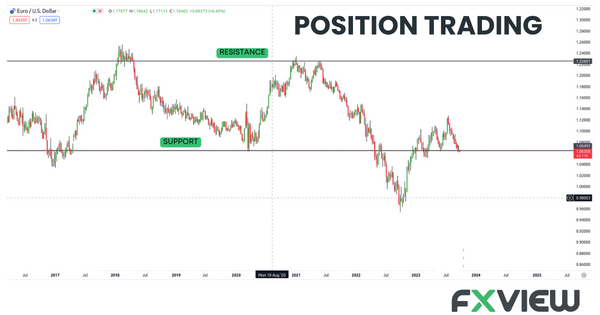 Trend indicating Position trading. Position trading is a long-term strategy where traders hold assets for extended periods, typically months or years, aiming to profit from overall price trends. 