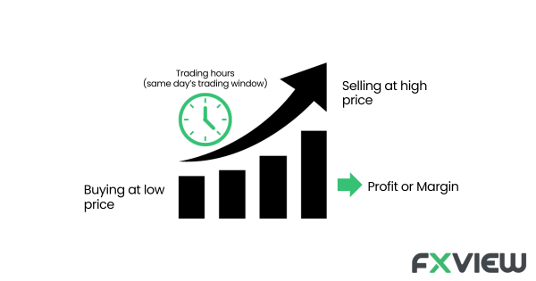 The focus of day trading method is to capitalize on minor price fluctuations that may happen within the day.