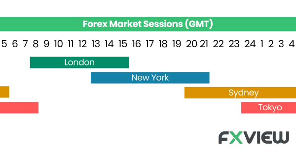 An illustrated 24-hour timeline displaying different forex market trading sessions.