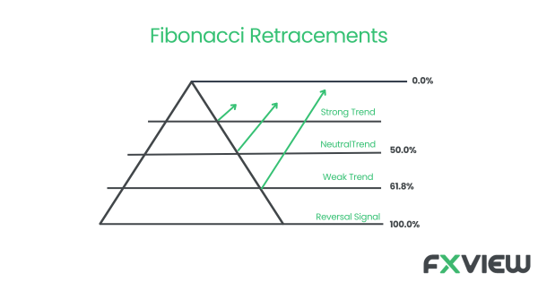 Fibonacci trading in forex is indispensable for identifying critical support and resistance levels. These levels, notably at 38.2%, 50%, and 61.8%, play a pivotal role in predicting potential price reversals amidst market trends.