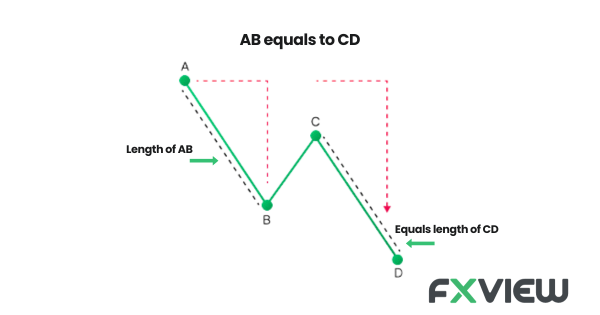 The ABCD pattern in harmonic patterns