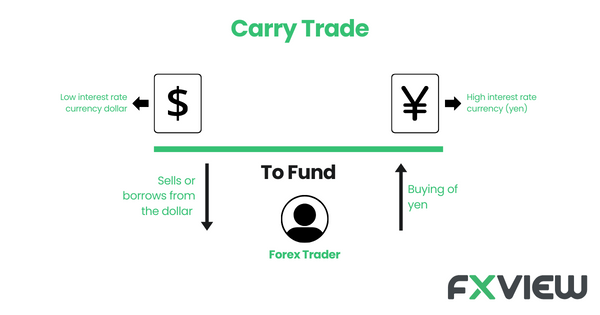 Understand what is carry trade in trading