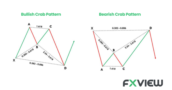 Crab pattern in harmonic patterns