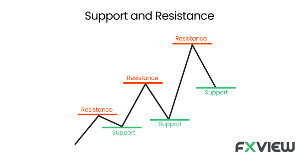 Support and resistance indicators are price levels in trading where assets tend to stop, reverse, or experience significant price movements, with support acting as a price floor and resistance as a price ceiling.
